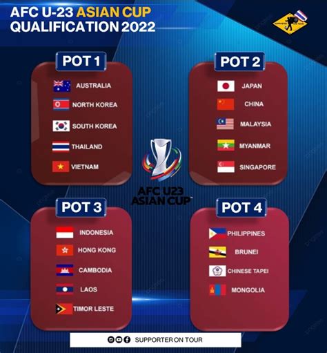 afc u23 2022 qualification